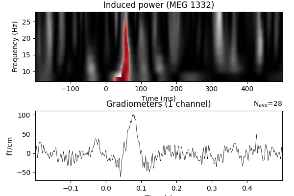 Induced power (MEG 1332), Gradiometers (1 channel)