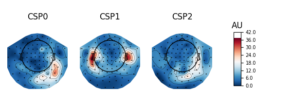 CSP0, CSP1, CSP2, AU