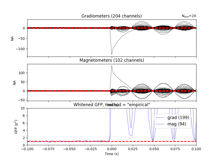 Gradiometers (204 channels), Magnetometers (102 channels), Whitened GFP, method = 