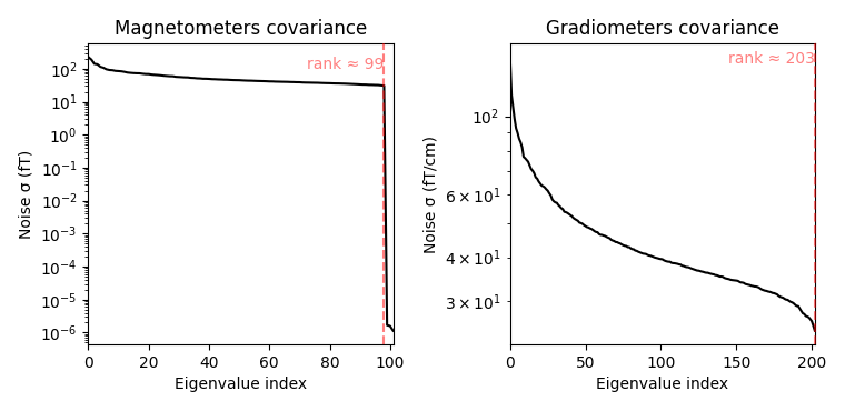 Magnetometers covariance, Gradiometers covariance