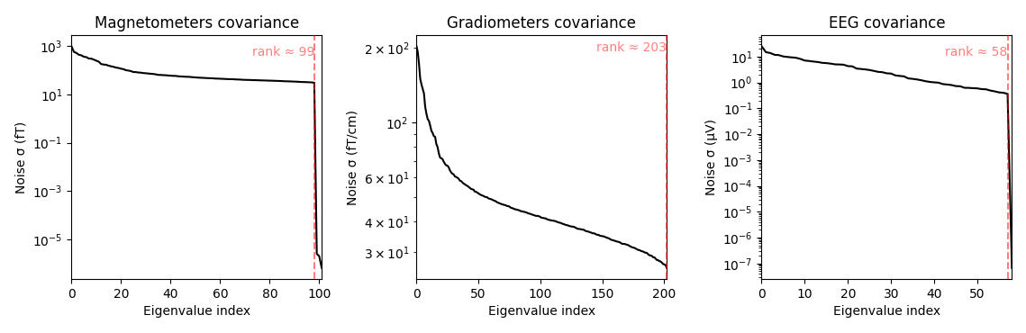 Magnetometers covariance, Gradiometers covariance, EEG covariance