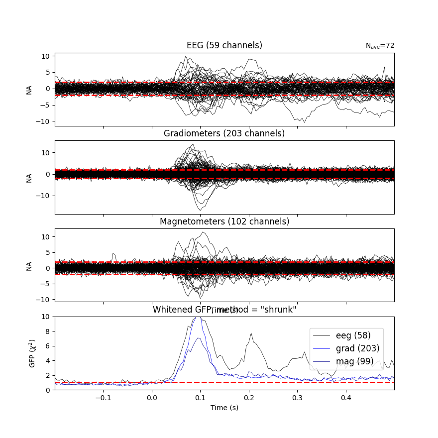 EEG (59 channels), Gradiometers (203 channels), Magnetometers (102 channels), Whitened GFP, method = 