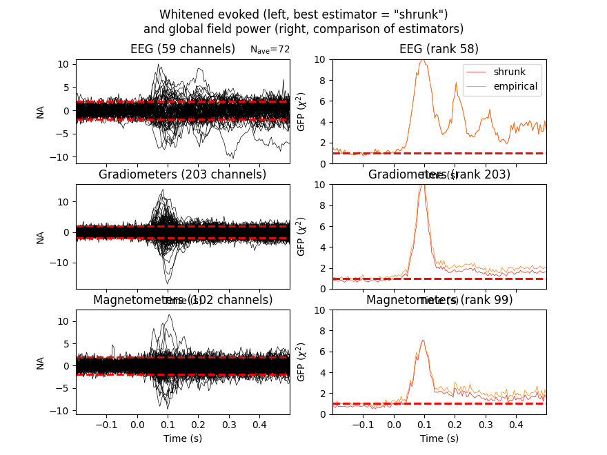 Whitened evoked (left, best estimator = 