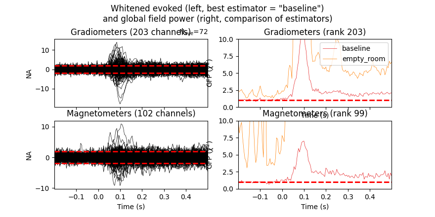 Whitened evoked (left, best estimator = 