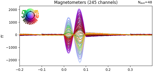 Magnetometers (245 channels)