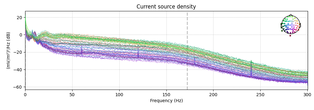 Current source density