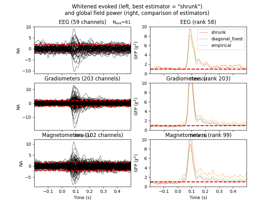 Whitened evoked (left, best estimator = 