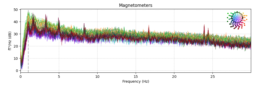 Magnetometers