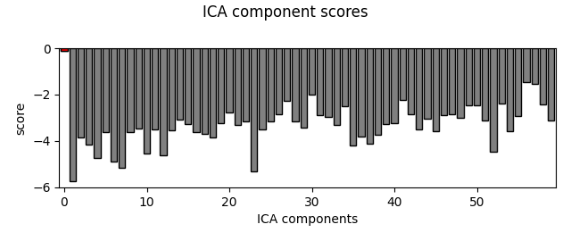 ICA component scores