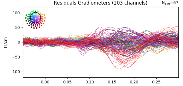 Residuals Gradiometers (203 channels)