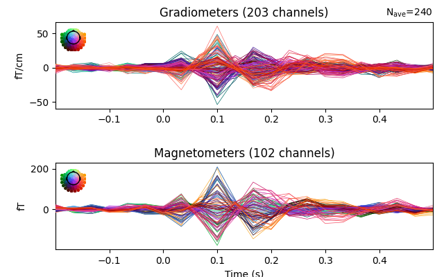 Gradiometers (203 channels), Magnetometers (102 channels)