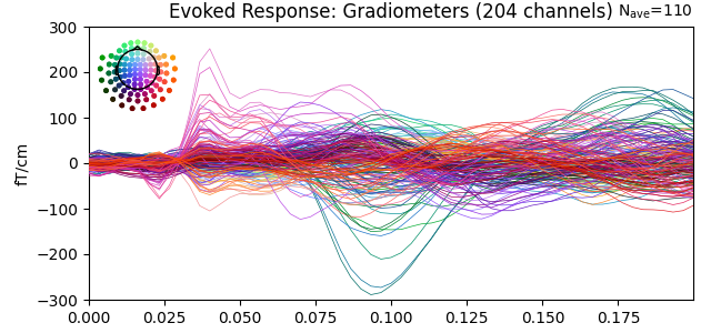 Evoked Response: Gradiometers (204 channels)