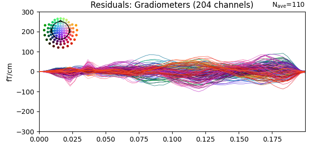 Residuals: Gradiometers (204 channels)