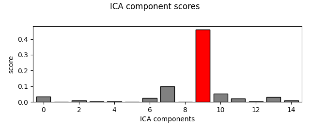 ICA component scores