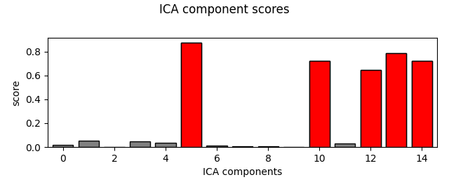 ICA component scores