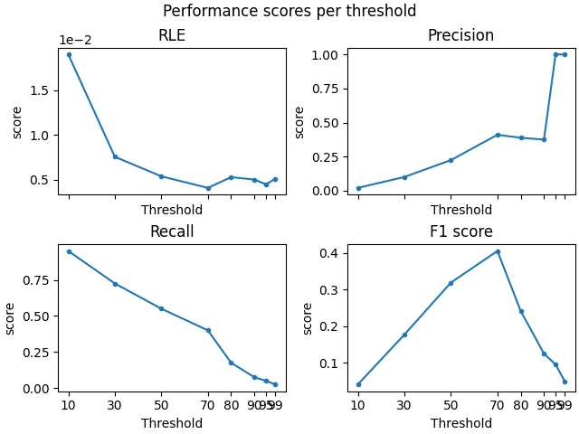 Performance scores per threshold, RLE, Precision, Recall, F1 score