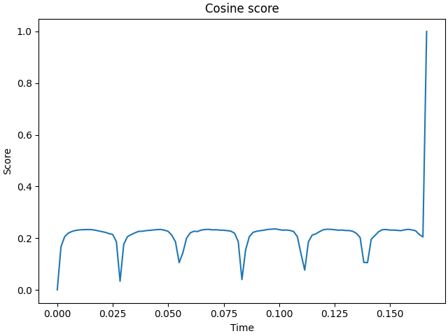 Cosine score