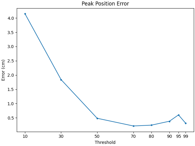 Peak Position Error