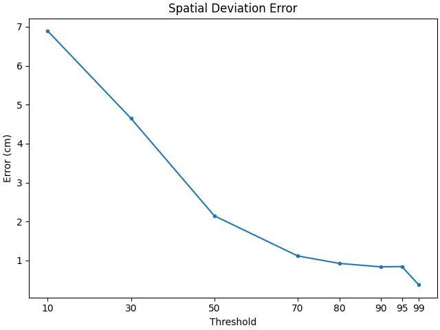 Spatial Deviation Error