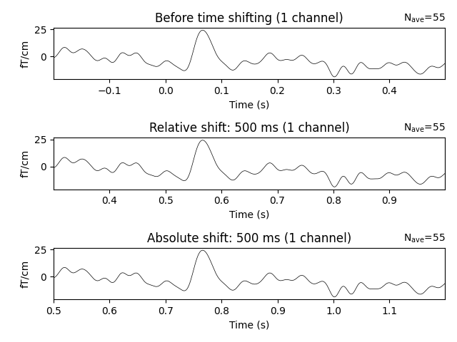 Before time shifting (1 channel), Relative shift: 500 ms (1 channel), Absolute shift: 500 ms (1 channel)