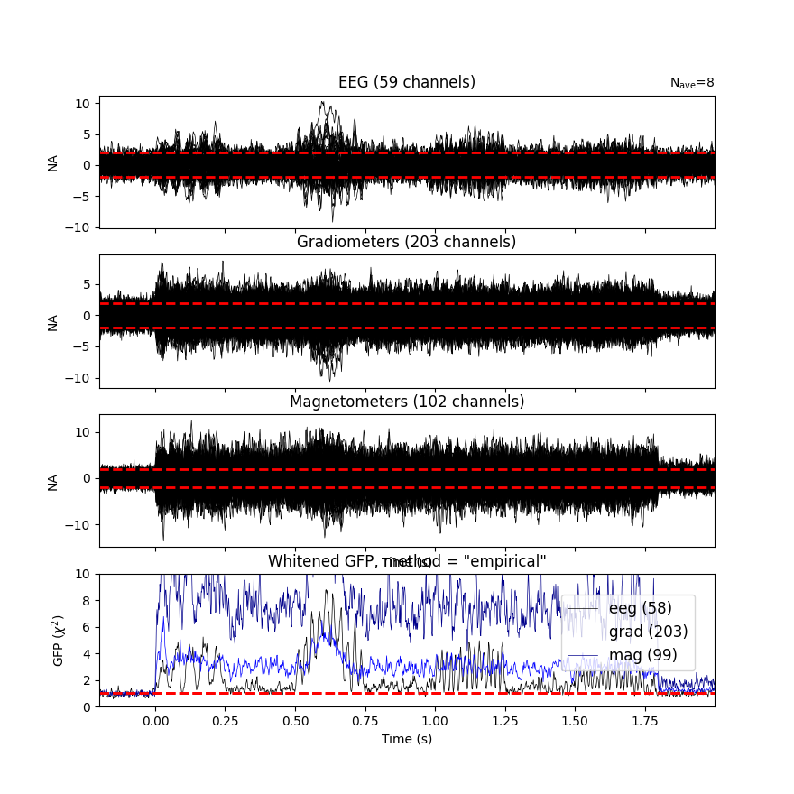 EEG (59 channels), Gradiometers (203 channels), Magnetometers (102 channels), Whitened GFP, method = 