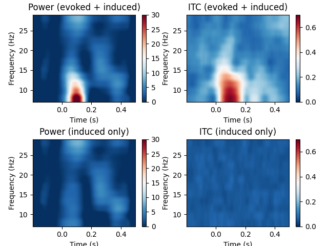 Power (evoked + induced), ITC (evoked + induced), Power (induced only), ITC (induced only)