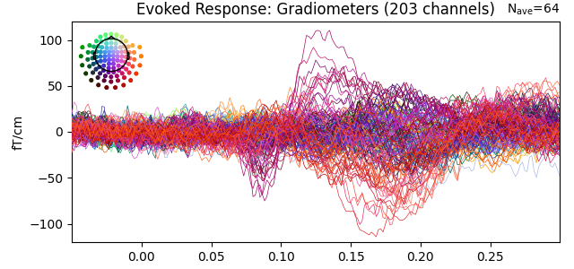 Evoked Response: Gradiometers (203 channels)