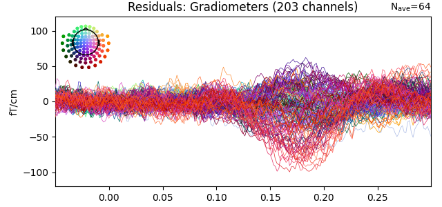 Residuals: Gradiometers (203 channels)