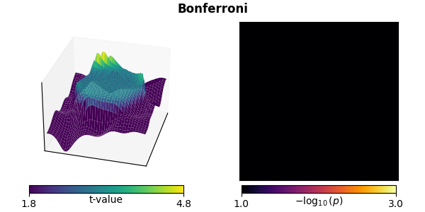 Bonferroni