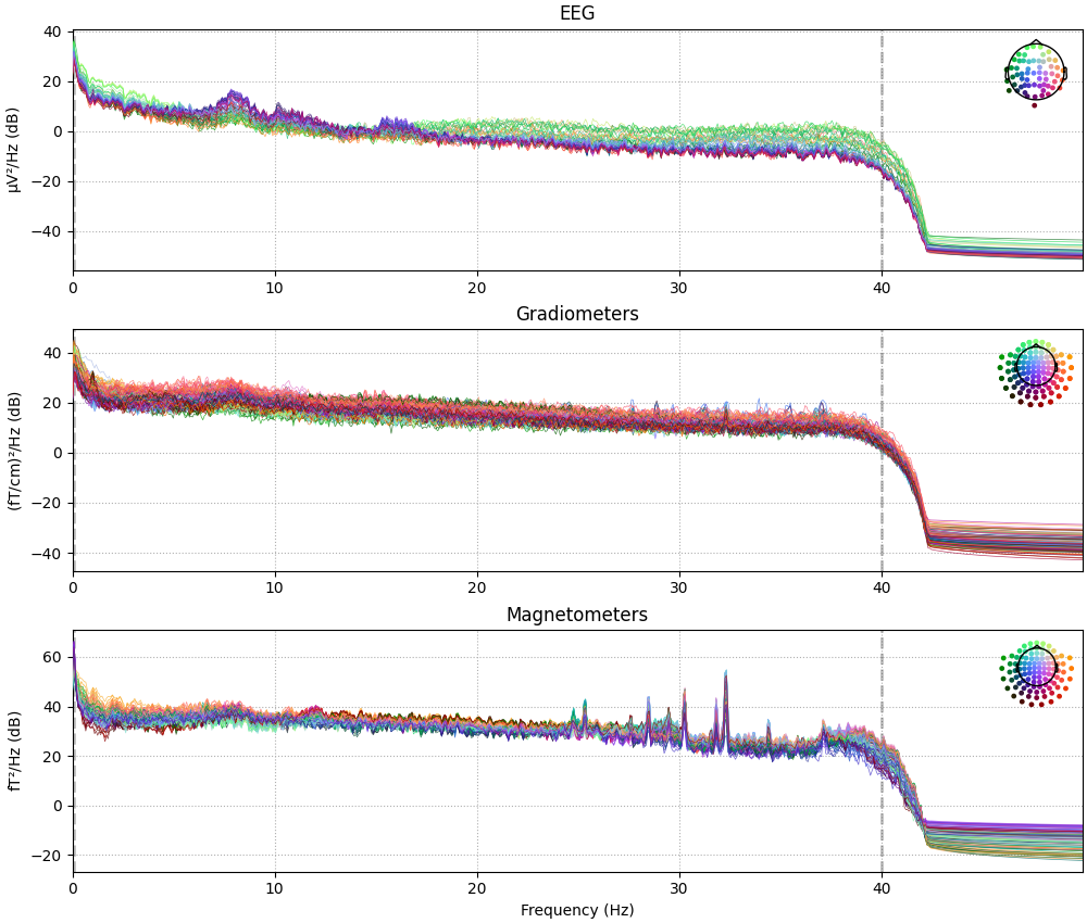 EEG, Gradiometers, Magnetometers