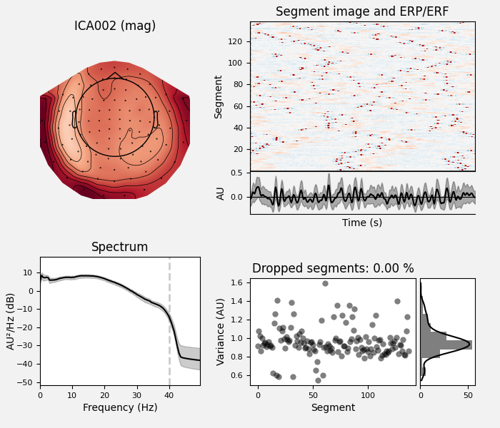 ICA002 (mag), Segment image and ERP/ERF, Spectrum, Dropped segments: 0.00 %