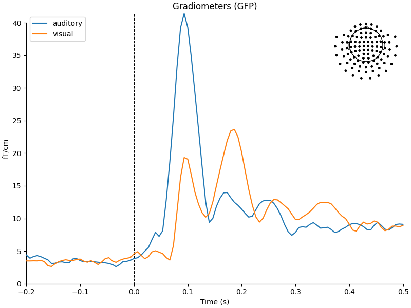 Gradiometers (GFP)