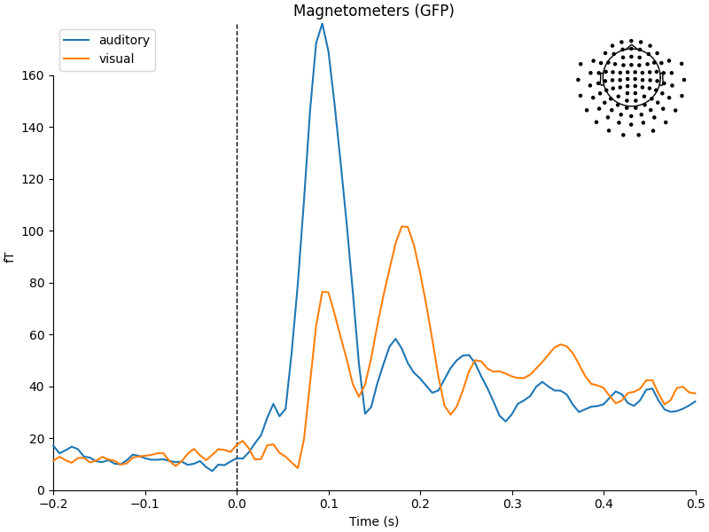 Magnetometers (GFP)