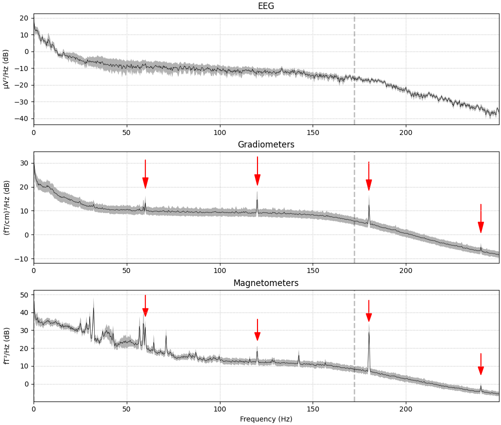 EEG, Gradiometers, Magnetometers