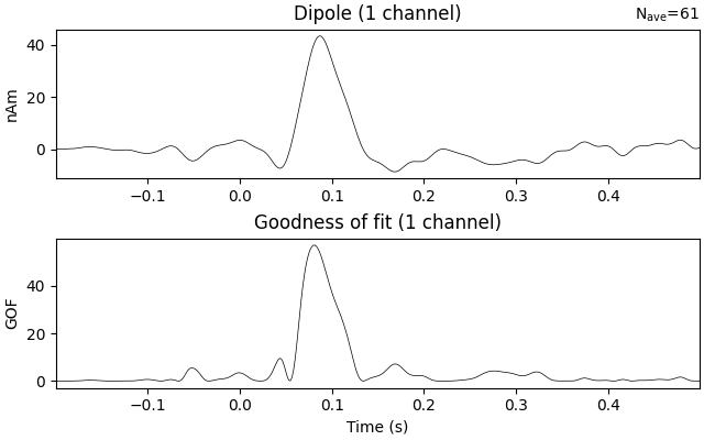 Dipole (1 channel), Goodness of fit (1 channel)