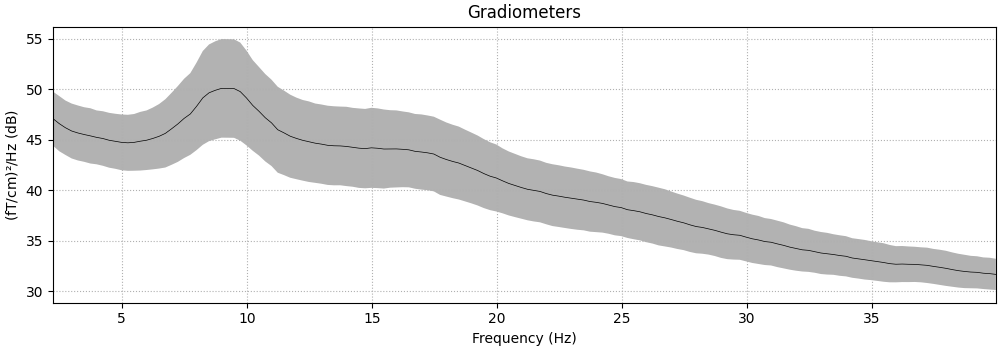 Gradiometers