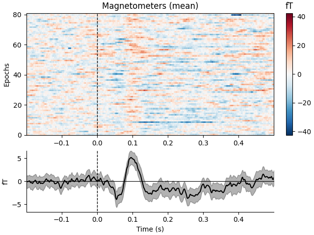 Magnetometers (mean), fT