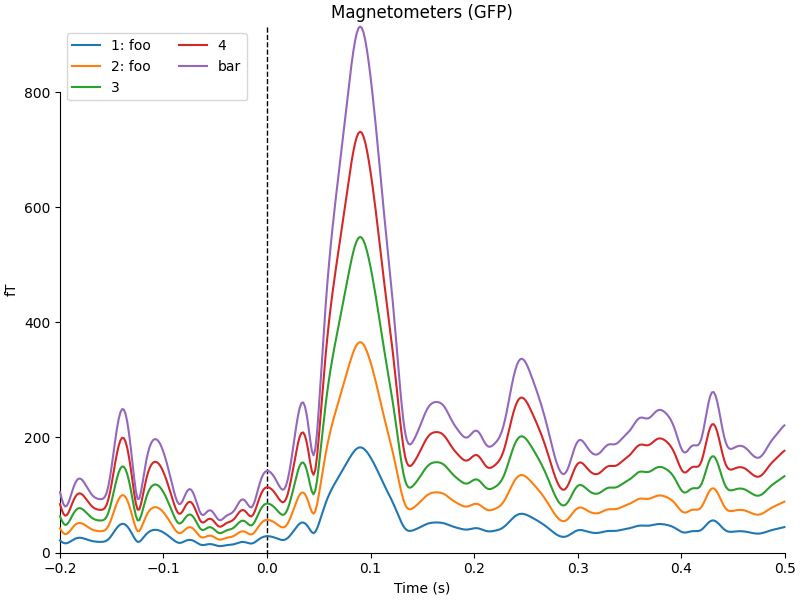 Magnetometers (GFP)