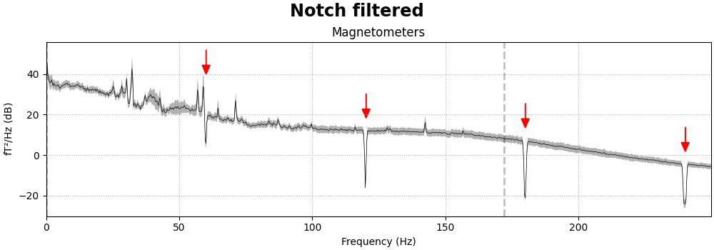 Notch filtered, Magnetometers
