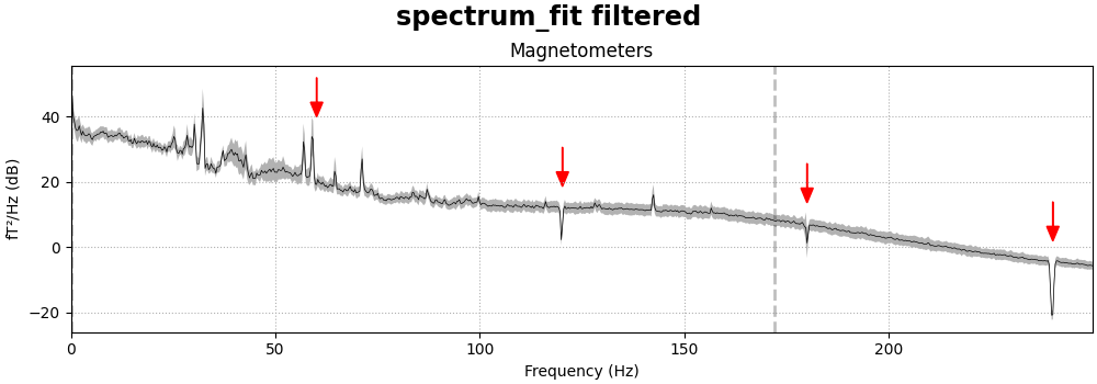 spectrum_fit filtered, Magnetometers