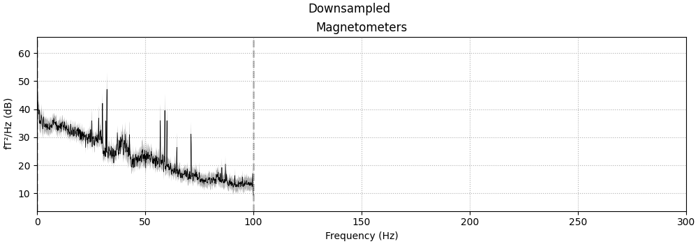 Downsampled, Magnetometers