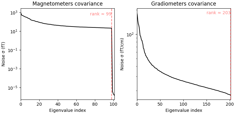 Magnetometers covariance, Gradiometers covariance