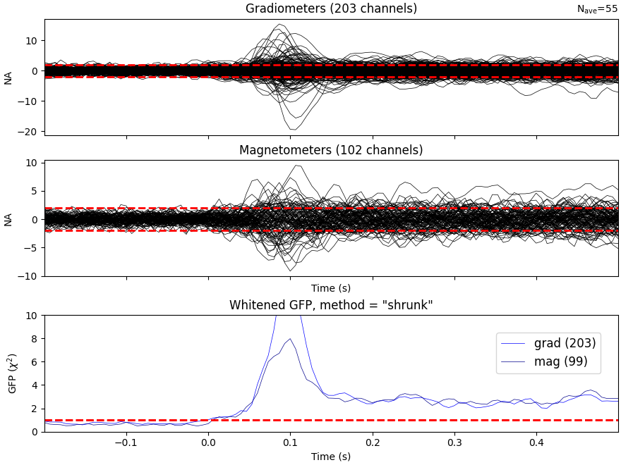 Gradiometers (203 channels), Magnetometers (102 channels), Whitened GFP, method = 