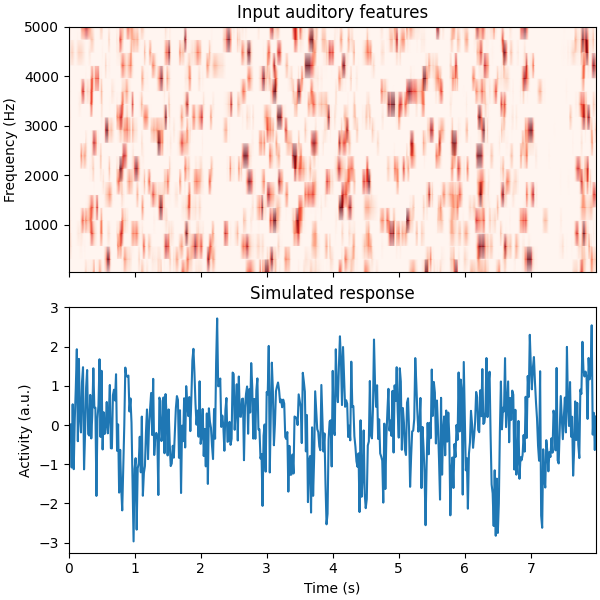 Input auditory features, Simulated response