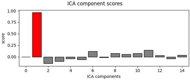 ICA component scores