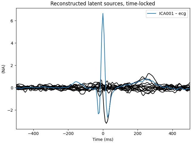 Reconstructed latent sources, time-locked