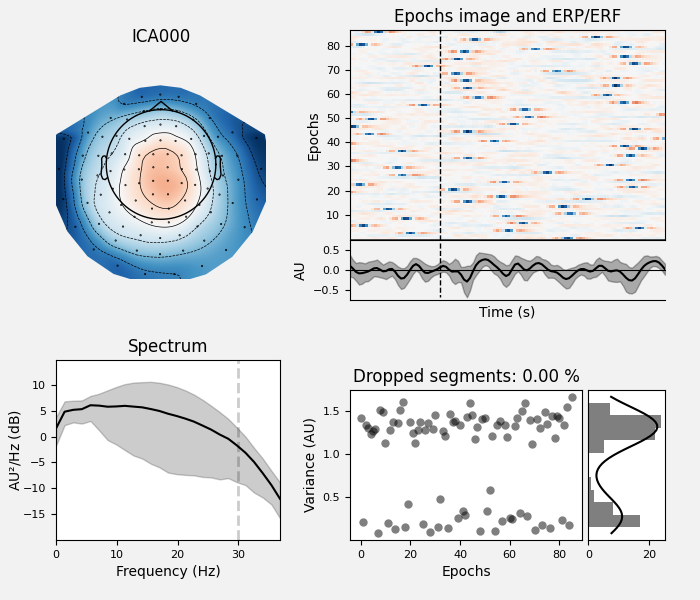 ICA000, Epochs image and ERP/ERF, Spectrum, Dropped segments: 0.00 %