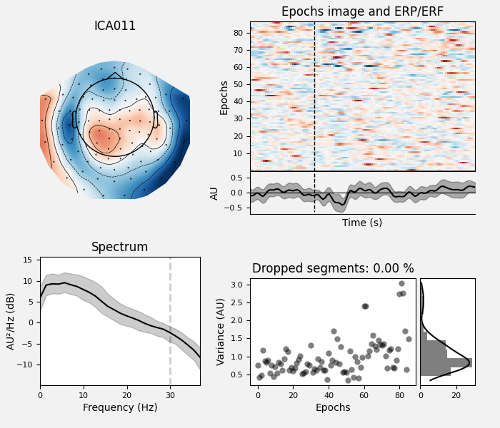 ICA011, Epochs image and ERP/ERF, Spectrum, Dropped segments: 0.00 %