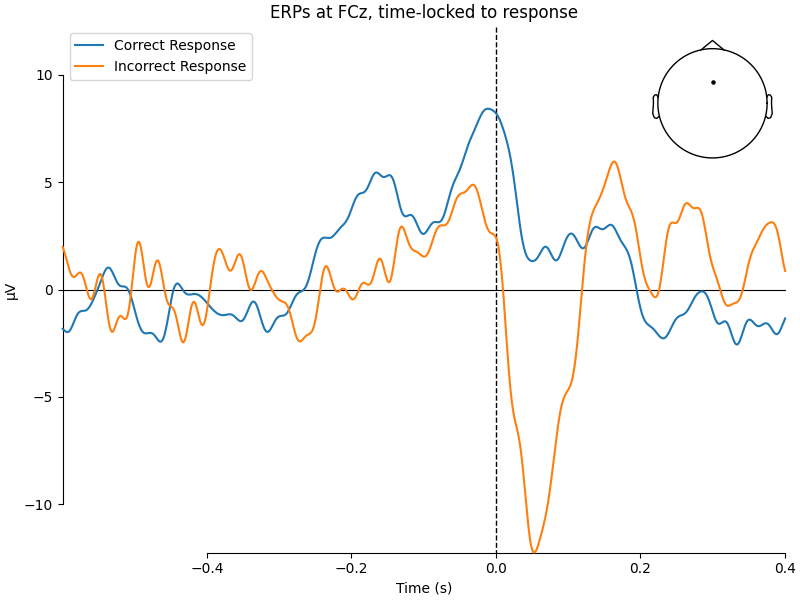 ERPs at FCz, time-locked to response