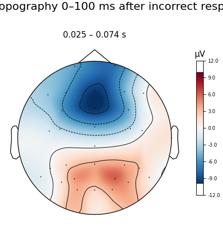 Avg. topography 0–100 ms after incorrect responses, 0.025 – 0.074 s, µV